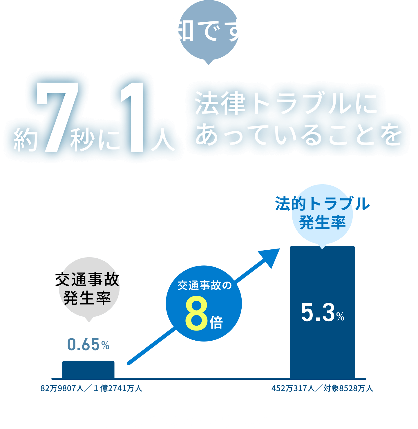 ※交通事故発生率：平成24年交通事故発生状況（警察庁交通局）※法的トラブル発生率：2008年市民の法的ニーズ調査報告書（日本弁護士連合会）