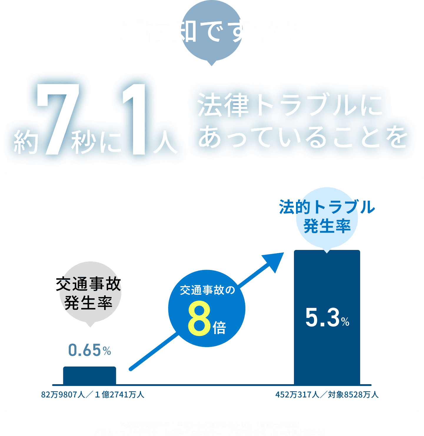 ※交通事故発生率：平成24年交通事故発生状況（警察庁交通局）※法的トラブル発生率：2008年市民の法的ニーズ調査報告書（日本弁護士連合会）